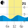 Southwest Fork 0.5 mile above entrance tide chart for Saturday, October 21, 2023