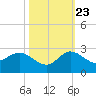 Southwest Fork 0.5 mile above entrance tide chart for Monday, October 23, 2023