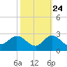 Southwest Fork 0.5 mile above entrance tide chart for Tuesday, October 24, 2023