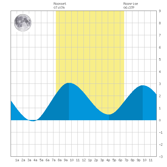Southwest Fork 0.5 mile above entrance tide chart for Saturday, October 28, 2023