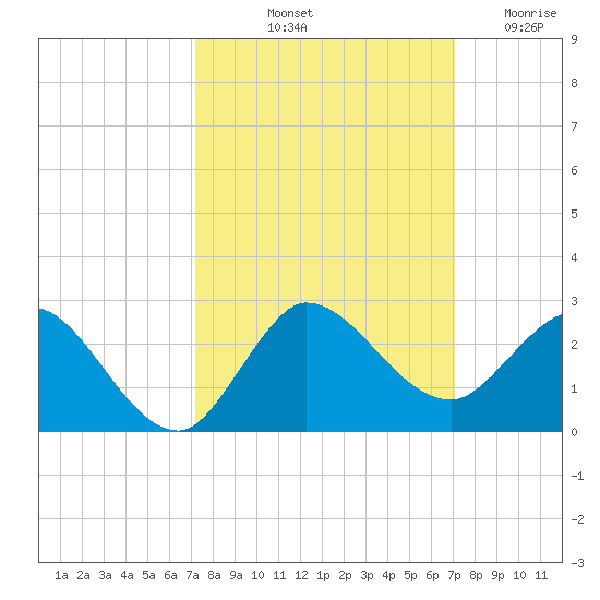 Southwest Fork 0.5 mile above entrance tide chart for Monday, October 2, 2023