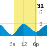 Southwest Fork 0.5 mile above entrance tide chart for Tuesday, October 31, 2023
