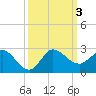 Southwest Fork 0.5 mile above entrance tide chart for Tuesday, October 3, 2023