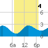 Southwest Fork 0.5 mile above entrance tide chart for Wednesday, October 4, 2023