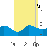 Southwest Fork 0.5 mile above entrance tide chart for Thursday, October 5, 2023
