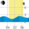 Southwest Fork 0.5 mile above entrance tide chart for Friday, October 6, 2023