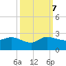 Southwest Fork 0.5 mile above entrance tide chart for Saturday, October 7, 2023