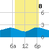 Southwest Fork 0.5 mile above entrance tide chart for Sunday, October 8, 2023
