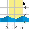 Southwest Fork 0.5 mile above entrance tide chart for Monday, October 9, 2023