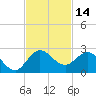 Southwest Fork 0.5 mile above entrance tide chart for Tuesday, November 14, 2023