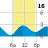 Southwest Fork 0.5 mile above entrance tide chart for Thursday, November 16, 2023