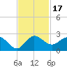 Southwest Fork 0.5 mile above entrance tide chart for Friday, November 17, 2023