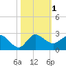 Southwest Fork 0.5 mile above entrance tide chart for Wednesday, November 1, 2023