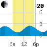 Southwest Fork 0.5 mile above entrance tide chart for Monday, November 20, 2023
