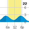 Southwest Fork 0.5 mile above entrance tide chart for Wednesday, November 22, 2023