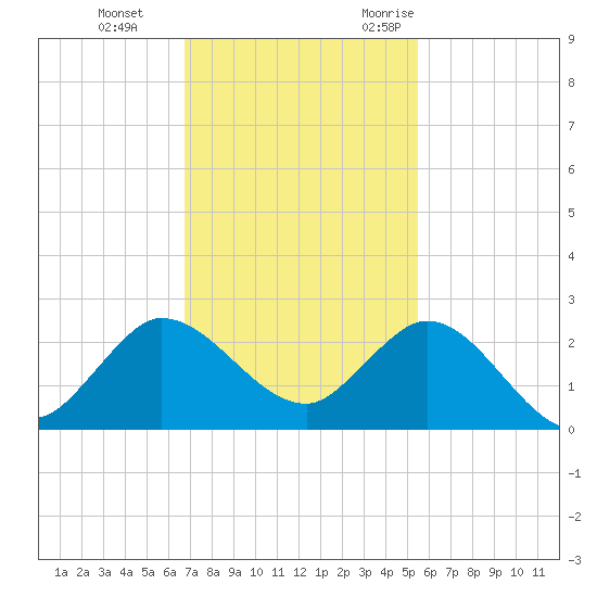 Southwest Fork 0.5 mile above entrance tide chart for Thursday, November 23, 2023