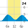 Southwest Fork 0.5 mile above entrance tide chart for Friday, November 24, 2023