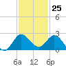 Southwest Fork 0.5 mile above entrance tide chart for Saturday, November 25, 2023