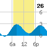 Southwest Fork 0.5 mile above entrance tide chart for Sunday, November 26, 2023