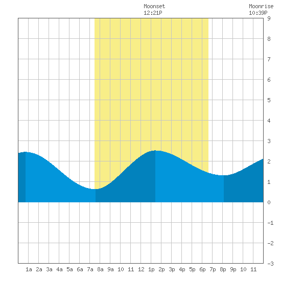 Southwest Fork 0.5 mile above entrance tide chart for Thursday, November 2, 2023