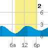 Southwest Fork 0.5 mile above entrance tide chart for Thursday, November 2, 2023