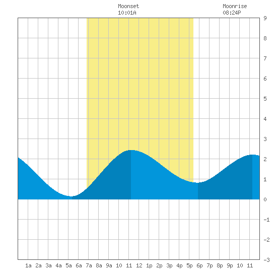 Southwest Fork 0.5 mile above entrance tide chart for Thursday, November 30, 2023