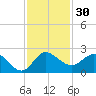 Southwest Fork 0.5 mile above entrance tide chart for Thursday, November 30, 2023