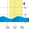 Southwest Fork 0.5 mile above entrance tide chart for Saturday, November 4, 2023