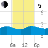 Southwest Fork 0.5 mile above entrance tide chart for Sunday, November 5, 2023