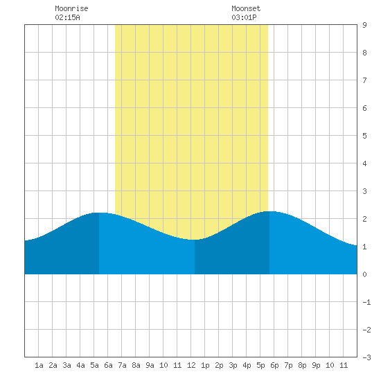 Southwest Fork 0.5 mile above entrance tide chart for Wednesday, November 8, 2023