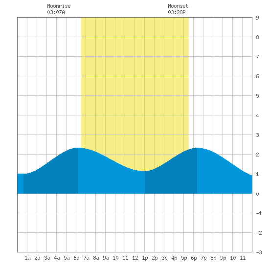 Southwest Fork 0.5 mile above entrance tide chart for Thursday, November 9, 2023
