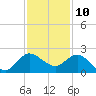 Southwest Fork 0.5 mile above entrance tide chart for Sunday, December 10, 2023