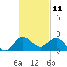Southwest Fork 0.5 mile above entrance tide chart for Monday, December 11, 2023