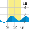 Southwest Fork 0.5 mile above entrance tide chart for Wednesday, December 13, 2023