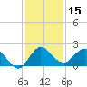 Southwest Fork 0.5 mile above entrance tide chart for Friday, December 15, 2023