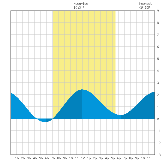 Southwest Fork 0.5 mile above entrance tide chart for Saturday, December 16, 2023