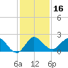 Southwest Fork 0.5 mile above entrance tide chart for Saturday, December 16, 2023