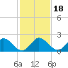 Southwest Fork 0.5 mile above entrance tide chart for Monday, December 18, 2023