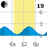 Southwest Fork 0.5 mile above entrance tide chart for Tuesday, December 19, 2023