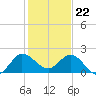 Southwest Fork 0.5 mile above entrance tide chart for Friday, December 22, 2023