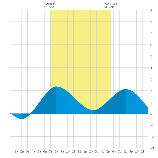 Southwest Fork 0.5 mile above entrance tide chart for Monday, December 25, 2023