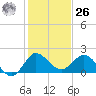 Southwest Fork 0.5 mile above entrance tide chart for Tuesday, December 26, 2023