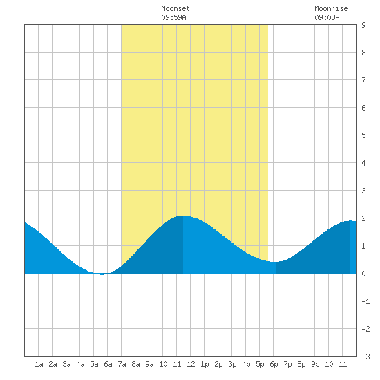 Southwest Fork 0.5 mile above entrance tide chart for Saturday, December 30, 2023