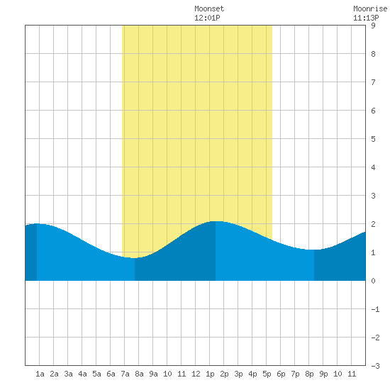 Southwest Fork 0.5 mile above entrance tide chart for Sunday, December 3, 2023