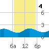Southwest Fork 0.5 mile above entrance tide chart for Monday, December 4, 2023