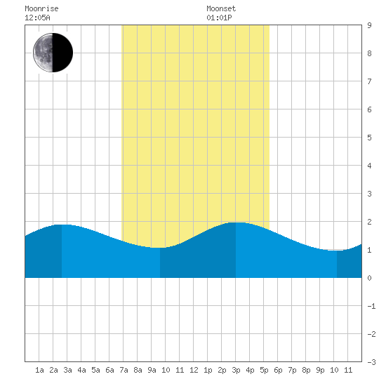 Southwest Fork 0.5 mile above entrance tide chart for Tuesday, December 5, 2023