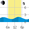 Southwest Fork 0.5 mile above entrance tide chart for Tuesday, December 5, 2023
