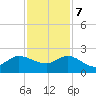 Southwest Fork 0.5 mile above entrance tide chart for Thursday, December 7, 2023
