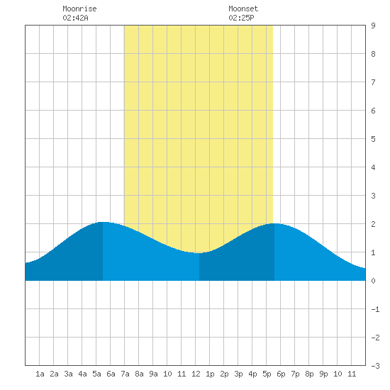 Southwest Fork 0.5 mile above entrance tide chart for Friday, December 8, 2023