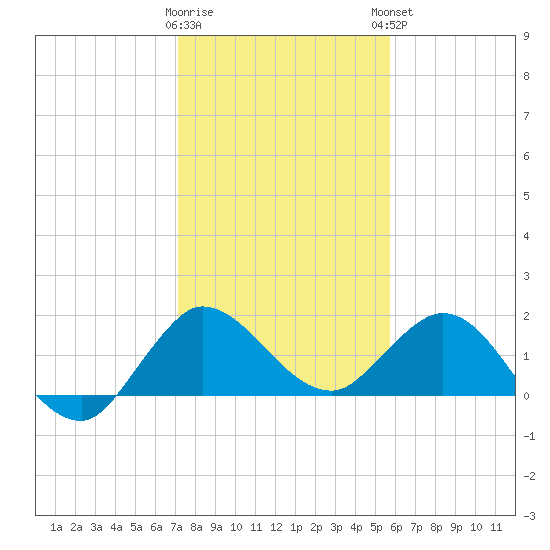 Southwest Fork 0.5 mile above entrance tide chart for Wednesday, January 10, 2024